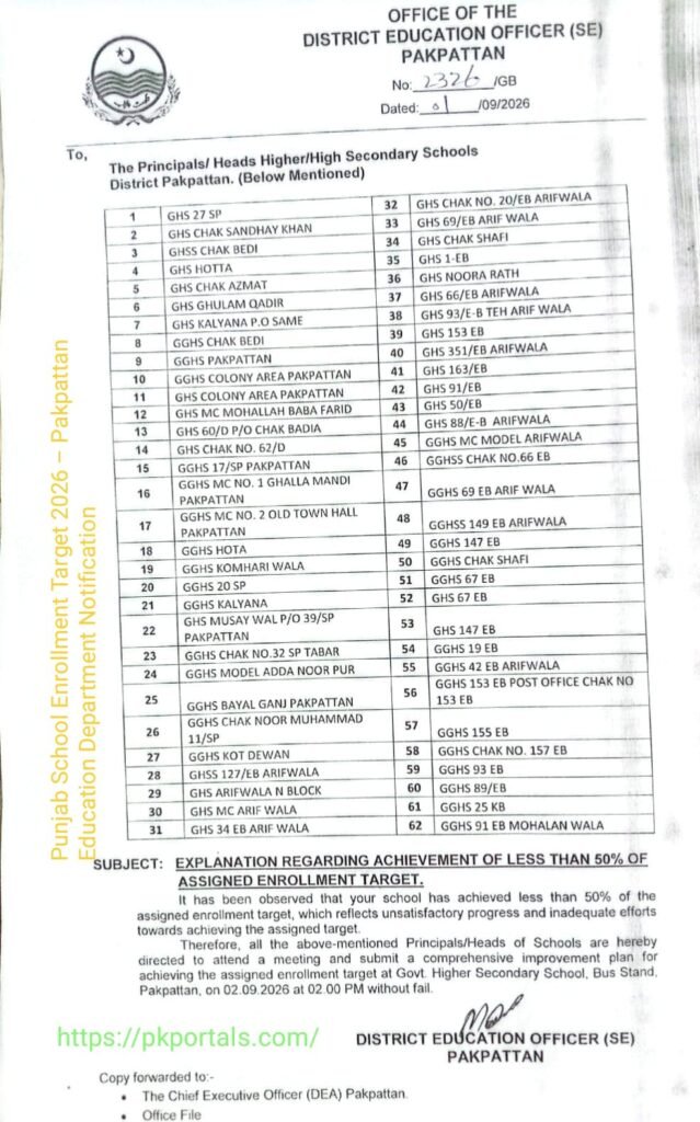 Punjab School Enrollment Target 2026 – Pakpattan Education Department Notification 3 Punjab School Enrollment Target 2026 – Pakpattan Notification